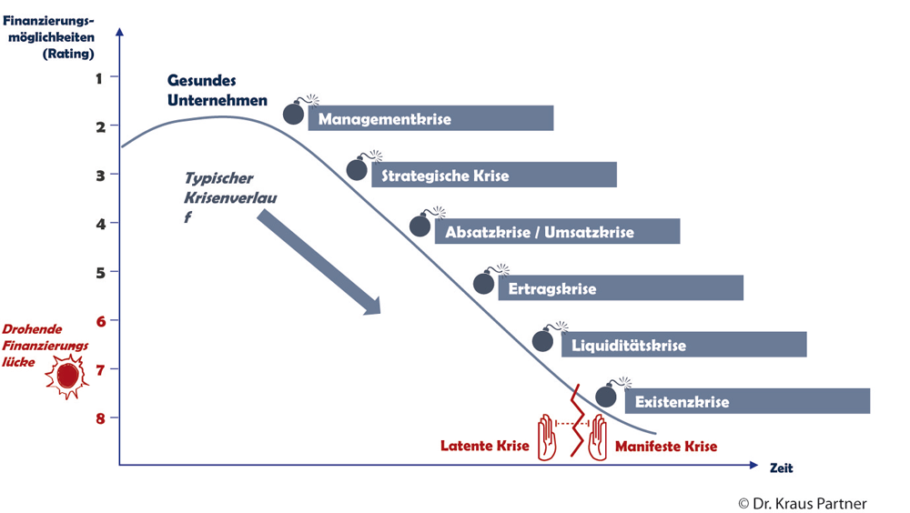 Turnaround Prozess - Entwicklung einer Existenzkrise - Stadien Schaubild - Dr. Kraus & Partner
