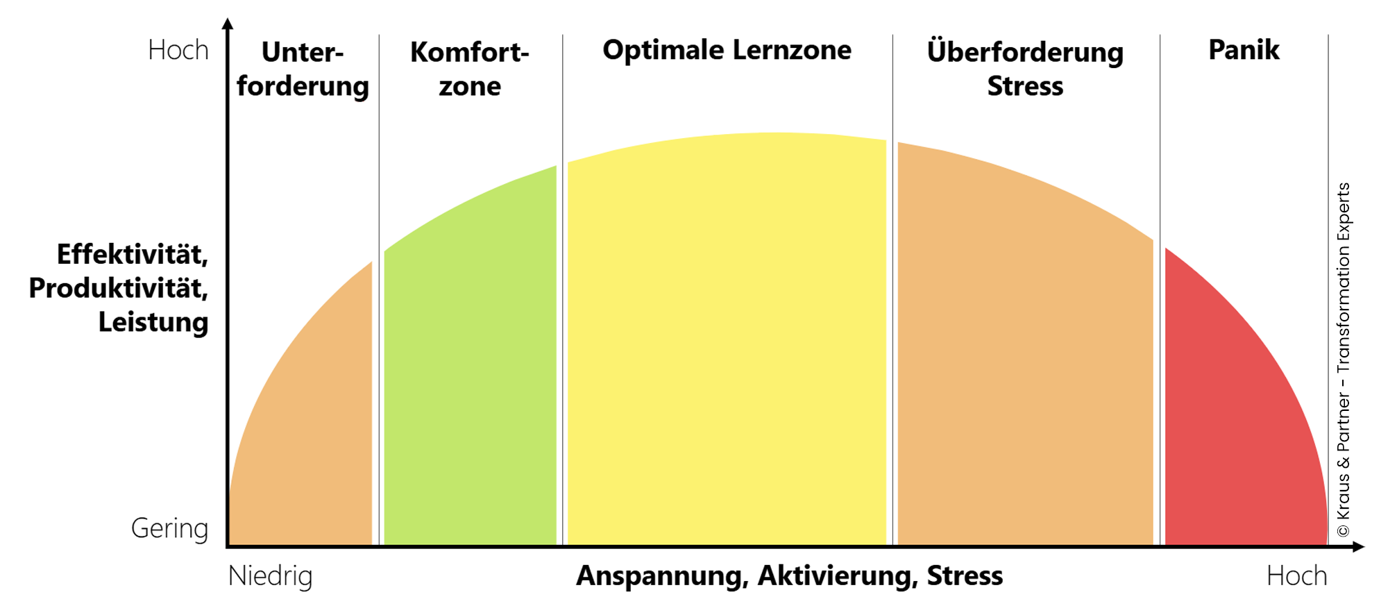 Lernzonenmodell-Grafik